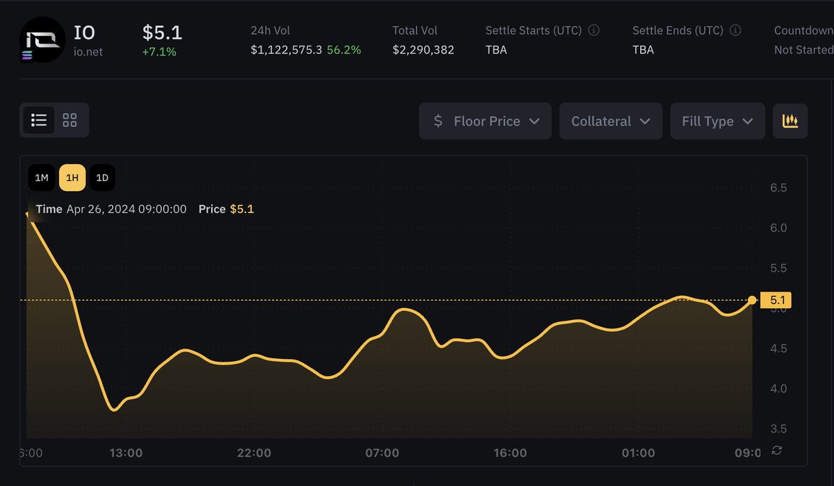 Guys, $IO Pre-Market Price is $5.10 The last 24H volume is $1M+ (it's just pre-market!!!) I can't believe it, IT WILL BE AMAZING!!!! @ionet @0xHushky @hanzthehuman @JPNinja_SOL @okansariirmak #DePIN #AI #GPU