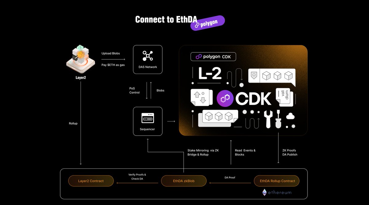 CrustNetwork's tweet image. 🟣Exciting news🟣 The new version of the EthDA (ethda.io) website is now live! Explore updated content to dive deeper into the EthDA concept—a #DataAvailability Layer for Aggregated Blockchains! 

Plus, stay tuned—we&apos;re about to launch our testnet soon!