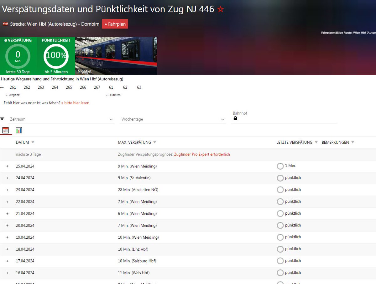 Also das muss man schon sagen. Wenn beim #Nightjet die komplette Infrastruktur in ÖBB Hand ist, dann ist er auch tatsächlich pünktlich. Fürs #DeutscheEck sind auch in Innsbruck 30 Minuten Reserve eingeplant. ;)