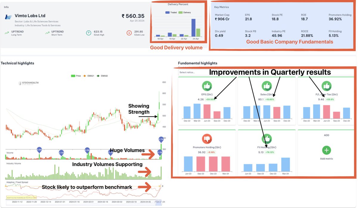 VIMTALABS: Vimta Labs Ltd

Sector: Labs & Life Sciences Services
Industry: Life Sciences Tools & Services

1> Stock Likely to Outperform Benchmark 
2> Noticeable Demand on Chart 
3> Good Basic fundamentals 
4> Excellent quarterly results progress 

What else do you want for a…