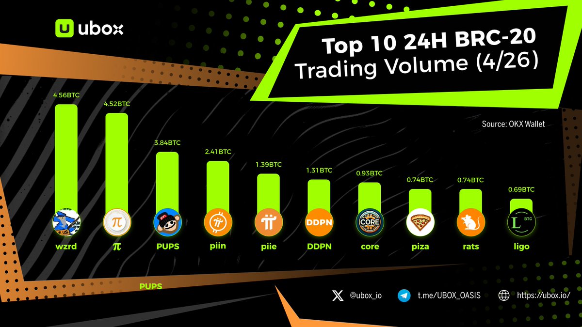 🌵The top 10 #BRC20 trading volumes over the past 24 hours! 🔥Experienced players are preparing to make a comeback—can they reclaim their former success? 🤔Which seasoned players will make their return tomorrow? Trade at ubox.io #Ordinals #Bitcoin 🏅 $wzrd 🥈…