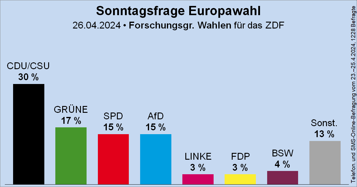 Sonntagsfrage zur Europawahl • Forschungsgruppe Wahlen / ZDF (Projektion): CDU/CSU 30 % | GRÜNE 17 % | SPD 15 % | AfD 15 % | BSW 4 % | DIE LINKE 3 % | FDP 3 % | Sonstige 13 % ➤ Verlauf: wahlrecht.de/umfragen/europ… 🗓️Nächste Europawahl: 9. Juni 2024 #EUWahl #EP2024