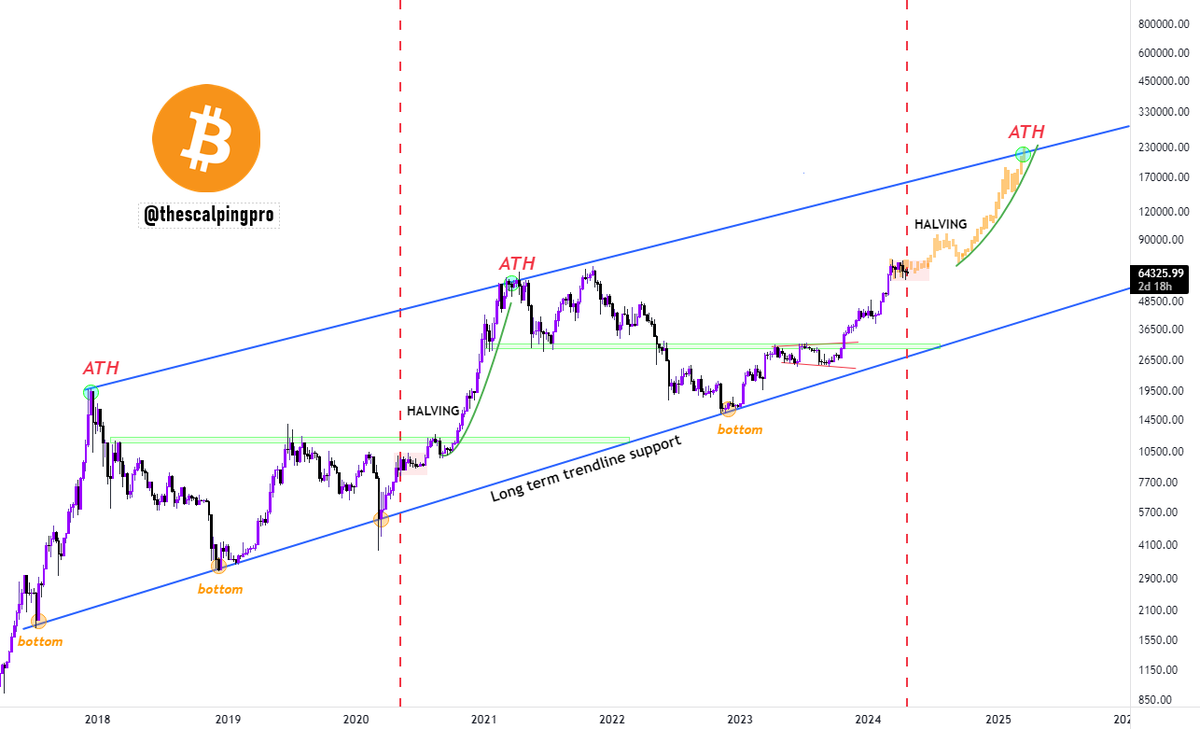 #Bitcoin bull run incoming