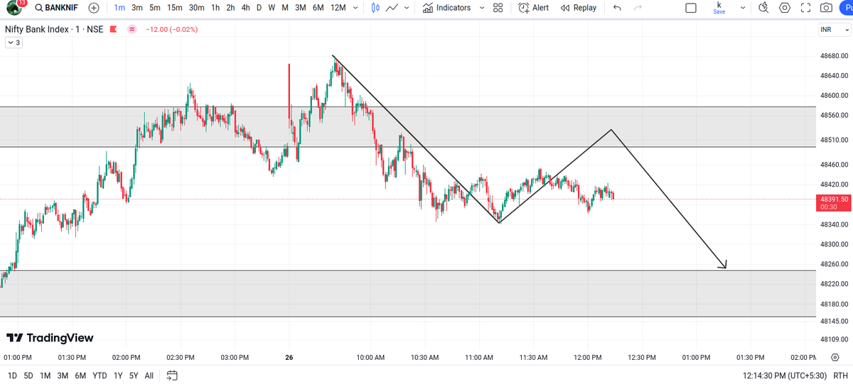 expecting like this
 #nifty #banknifty #sensex #finnifty #bankex