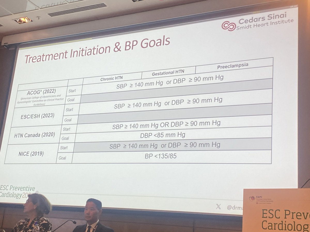 Next up the @ASPCardio pres @DrMarthaGulati on treatment of HTN in pregnancy. Looks like we finally have international consensus on when to treat- ≥140/90. In treating preeclampsia, still rule out secondary causes. @CedarsSinai #ESCPrev2024 @EAPCPresident