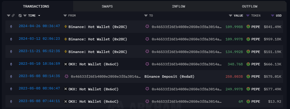 Yatırım şirketi Amber Group Binance'ten 110 milyar PEPE aldı. Şu an şirketin cüzdanında 5,26 milyon dolar değerinde 703,7 milyar PEPE bulunuyor.  

(The Data Nerd)