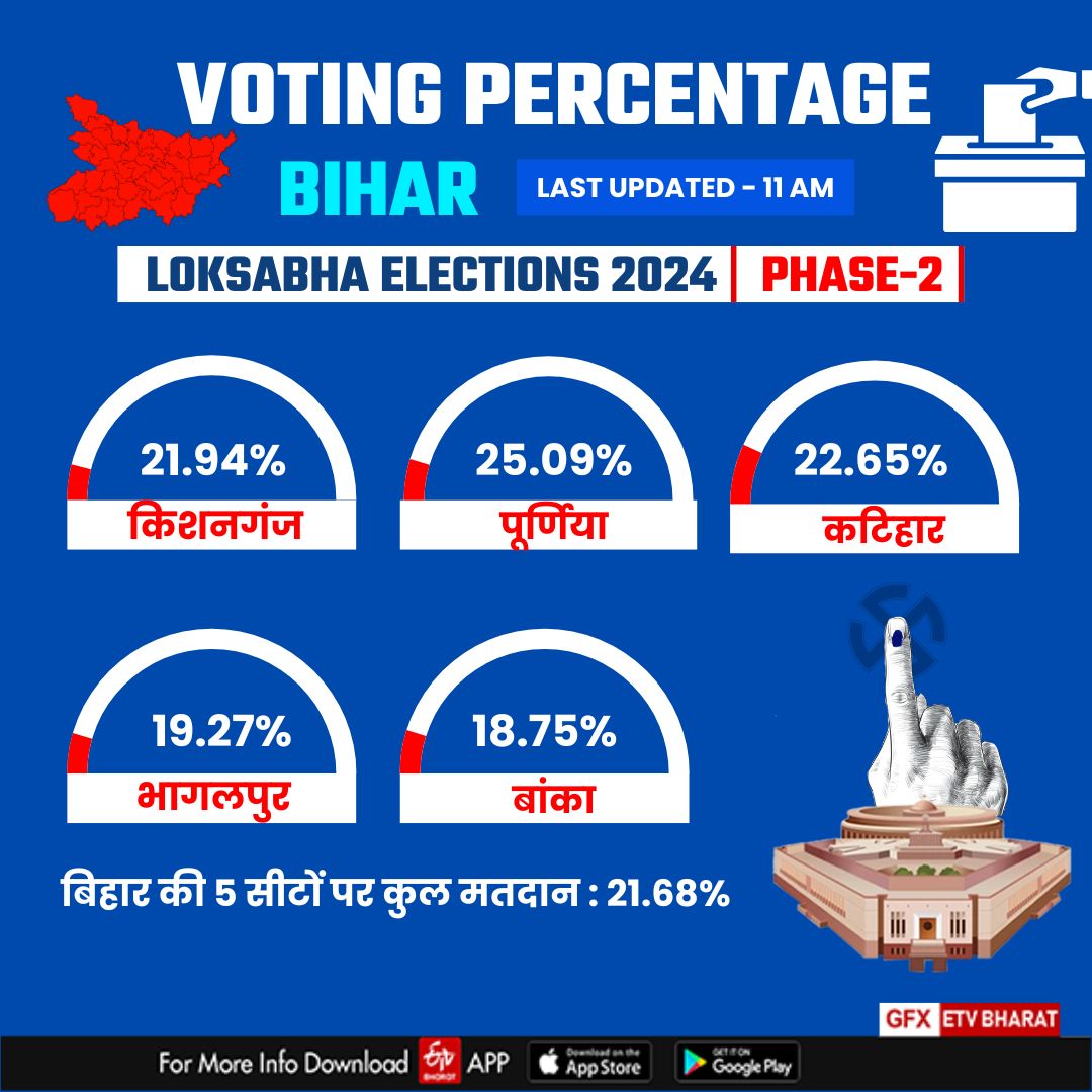 बिहार में सुबह 11 बजे 21.68 फीसदी वोटिंग हुई है. किशनगंज में 21.94 फीसदी, पूर्णिया में 25.09 फीसदी, कटिहार में 22.65 फीसदी, भागलपुर में 19.27 फीसदी और बाकां में 18.75 फीसदी.
#BiharLokSabha #LokSabhaElection2024