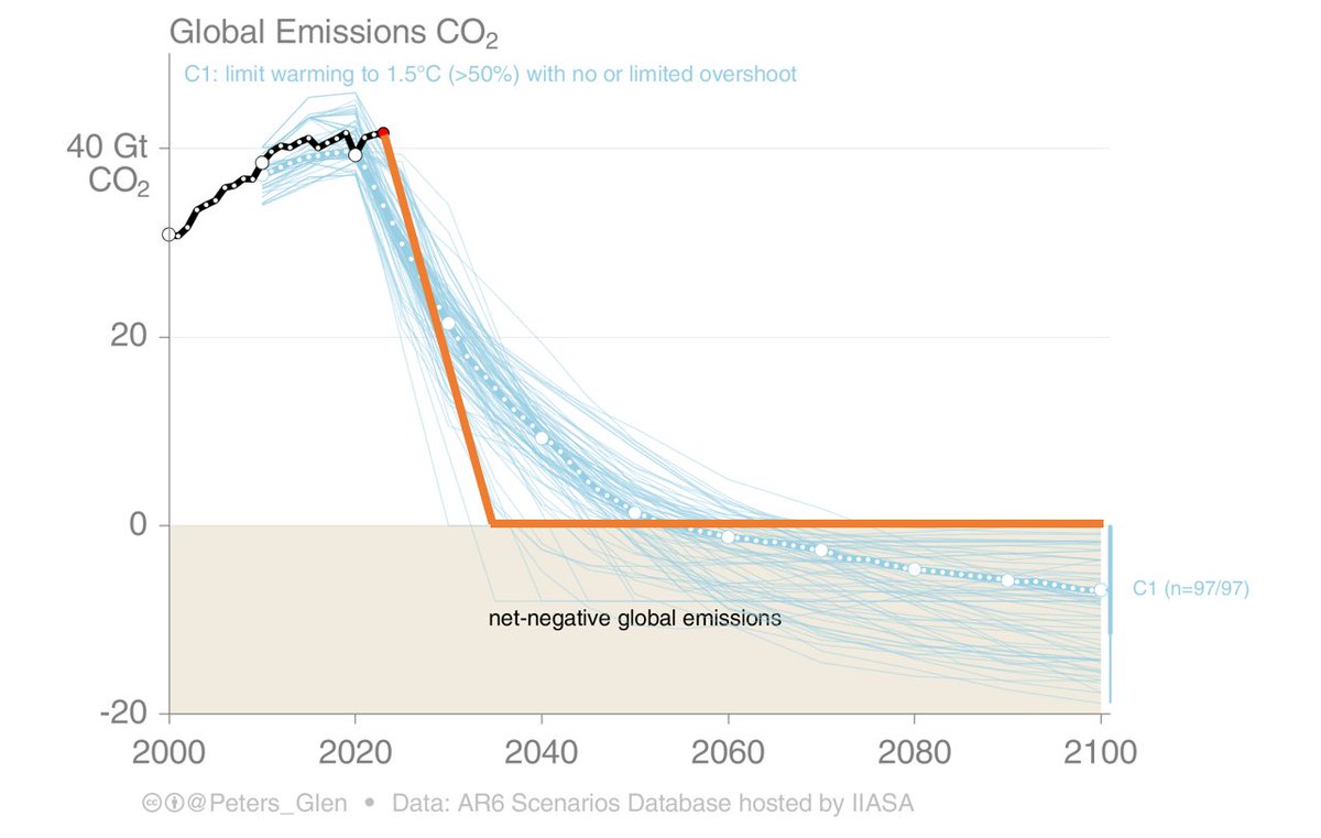 To keep below 1.5°C, with a 50-50 chance, would require global CO2 emissions to be zero in ~2038 (orange line). The other scenarios (blue) overshoot to ~1.6°C before going back <1.5°C in 2100 (& they start with a global carbon price in 2020). 1/