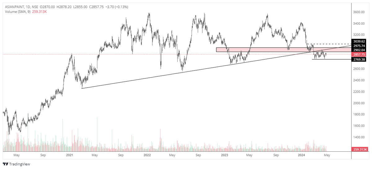 #Asianpaints Despite good rally in over all market this has remain relatively unmoved.
Structure is LH/LL for medium term investors. Some down move and it might trigger fall.