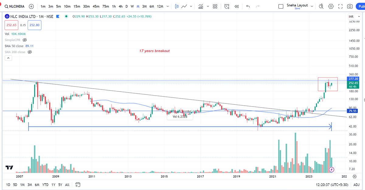 #NLCINDIA

- 17 years breakout
- Giving Good reversal with evening star.

#investing #StocksToBuy #multibaggers