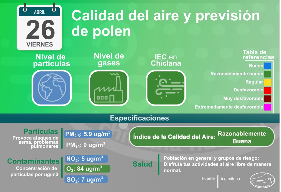 Información sobre la calidad del aire de Chiclana
🍃 Cuidemos el medio ambiente
#Chiclana #Contaminacion #MedioAmbiente
@ayto_chiclana