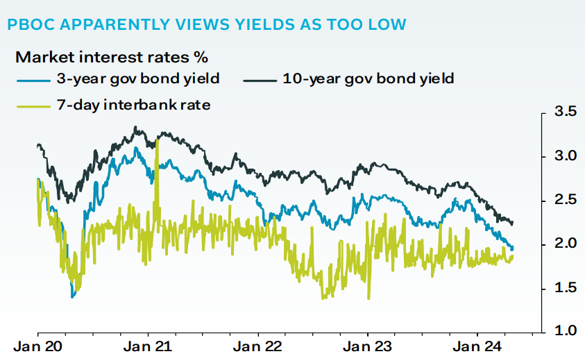'PBoC views long-term yields as too low, despite the soft recovery' @duncanwrigley ow.ly/m8Rx50RoKlR #PantheonMacro