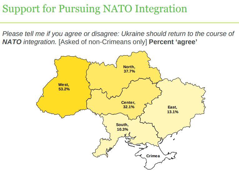 In my previous post, there are several requests for evidence that only a small minority of Ukrainians wanted NATO membership between 1991 and 2014 (when the US/NATO sought to pull Ukraine into the military bloc): 
- Every since poll from Ukraine and abroad confirmed this.
- NATO