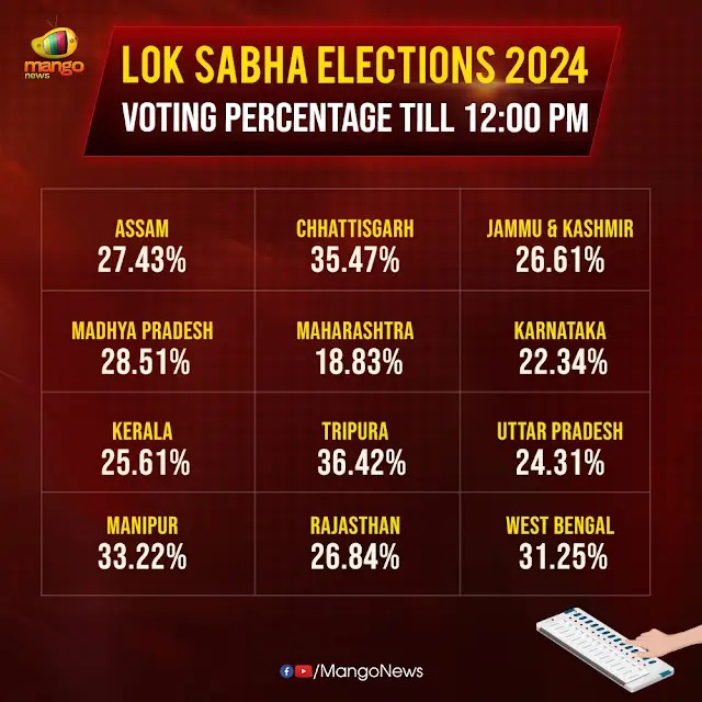 Lok Sabha Elections 2024 Voting Percentage Till 12:00 PM  ​#LokSabhaElections2024​ #LokSabhaElection2024 #Elections2024 #VoterTurnout #2024Elections #ElectionDay ​#MangoNews