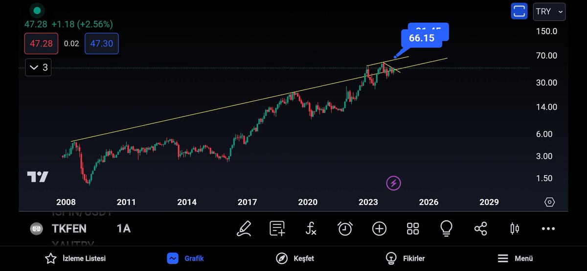 #tkfen 
47.3 den kumbara listeme alıyorum 

Özellikle 49 üzeri ralli beklerim.

66 ve 82 bandı hedeflerim.
Ytd.