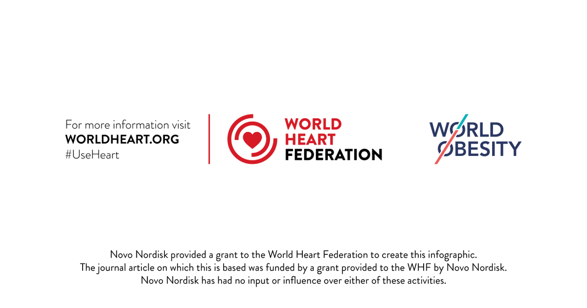 🔴 By 2025, global obesity prevalence is projected to reach 18% in men 🧑 and 21% in women 👩‍🦱 ➡️ Our position paper with @worldheartfed explores the key trends and predictions for the prevalence of #obesity and #CVD. 🔗 bit.ly/3THvOZa #WorldHeartDay #UseHeart