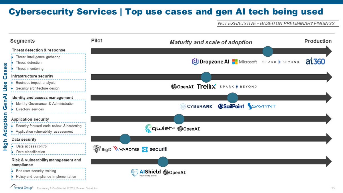 Generative AI is revolutionizing cybersecurity, with use-cases progressing from pilot to production, demonstrating clear RoI. Learn more: okt.to/wXQ541