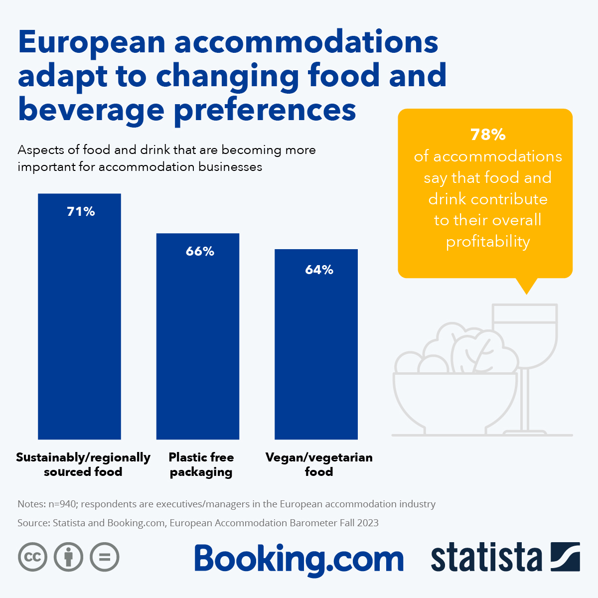 European Accommodations Adapt to Changing Food and Beverage Preferences #Europe #Accommodation #Food #Beverage #Booking.com #Statista