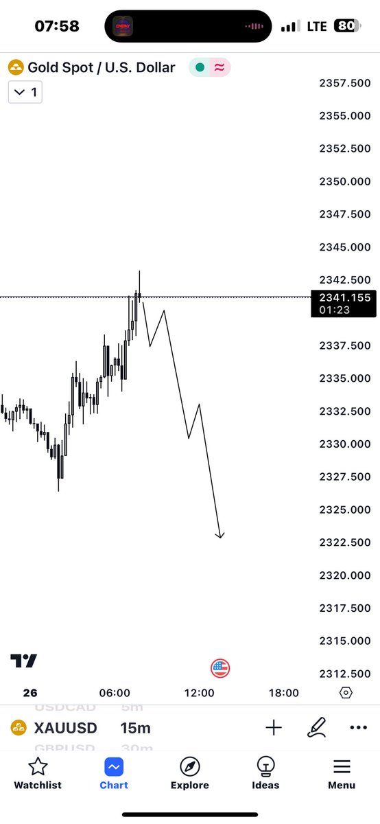 #XAUUSD
#GOLD

XAUUSD expecting a drop from here, look for your entry confirmation and risk properly on this 

#forexeducation #forextrader