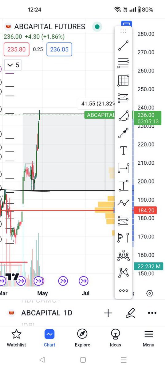 About to hit my target 🎯 & one already done 🤞 #DixonTech #ABCapital 🔥🔥🔥🔥🚀🚀🚀🚀🚀🚀 Price Action ho toh Aisa warna na ho 🤗