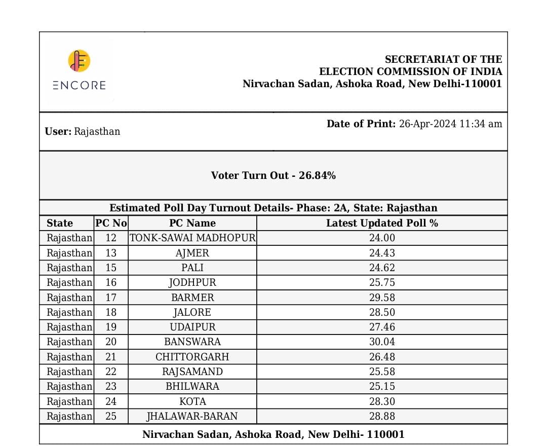 The polling percentage across the country has slightly increased compared to phase 1, with a minimum increase of 2-3 % in the northern states, according to the 11 AM polling data.

#Rajasthan 's phase 1 polling data @ 11 was 23% while today's voter turnout by 11 is 26.84 %.…