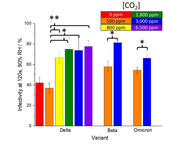 We levitated the Delta variant in air that had various levels of CO2 and measured the infectivity. Any increase in the concentration of CO2 was found to result in an increase the virus’s aerostability. At higher concentrations, the difference became more significant.