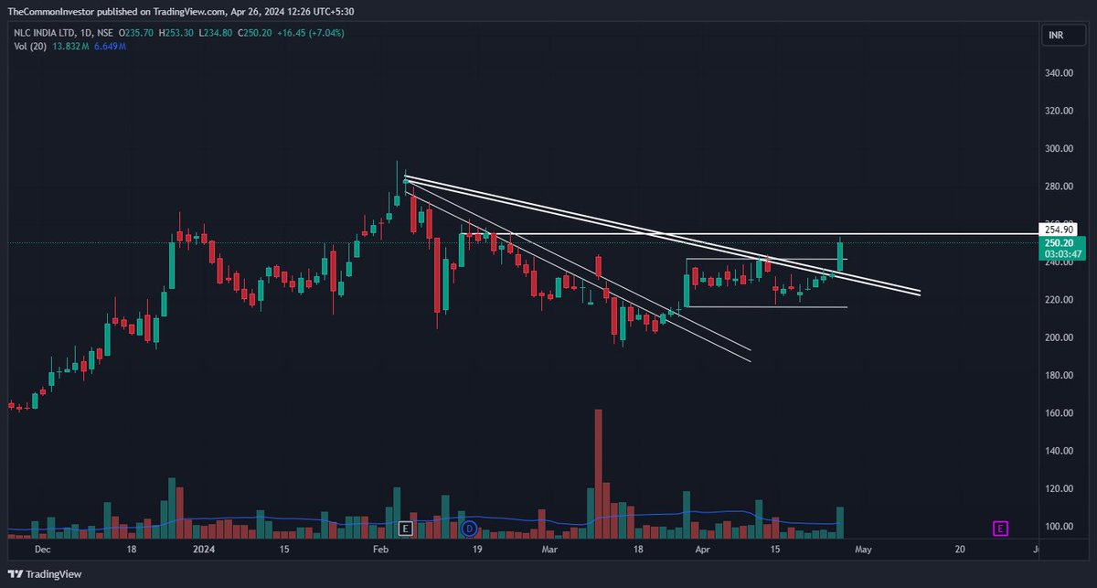 #NLCINDIA CMP 250.5

Breaking out of a nice one month consolidation supported by volumes

#Breakout