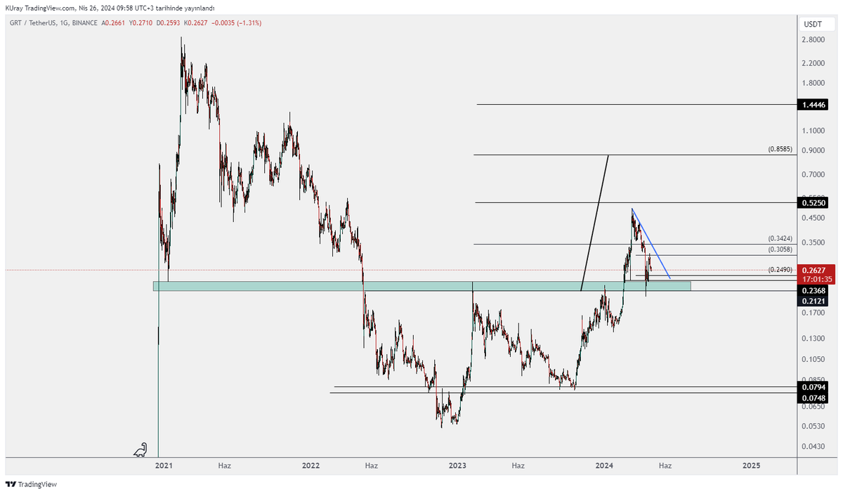 #grt mavi düşeni takip ediyoruz. Yukarı kırıldığında tekrar yükselişine devam edebilir. Yeşil kutu desteği üzerinde kaldığı sürece yükseliş ihtimali bulunmaktadır. Günlükte 0,2368 üzerinde kaldığı sürece yükseliş ihtimali devam eder.
