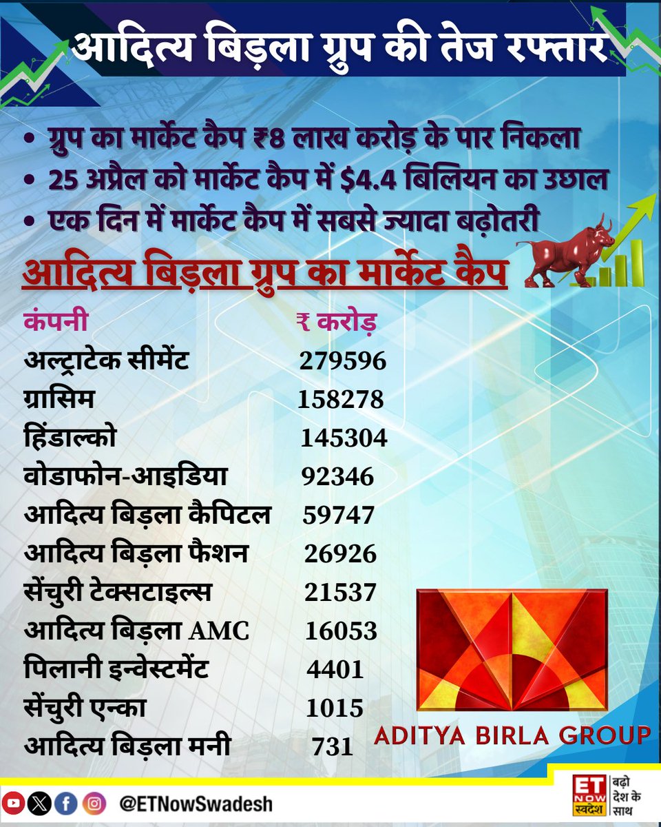 #MarketWithSwadesh | आदित्य बिड़ला ग्रुप की तेज रफ्तार, ग्रुप का मार्केट कैप ₹8 लाख करोड़ के पार निकला

#ABGroup #AdityaBirlaCapital #ABCapital #MarketCap #StockMarket #StockInFocus