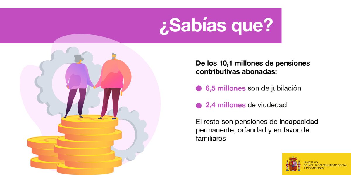 📊La pensión media se sitúa en 1.252,3 euros al mes tras subir un 27% en cinco años 📌En abril, se han abonado 10,1 millones de pensiones a 9,2 millones de personas Más: inclusion.gob.es/w/la-pension-m…