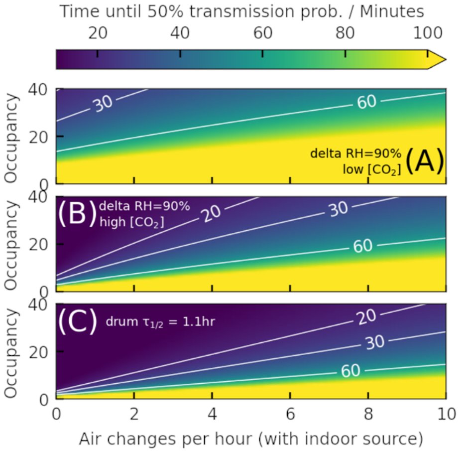 Using a Wells-Riley model, the time until there is a 50% chance that at least one susceptible person will become infected in a classroom containing a single infected person was estimated. Values are not absolute; rather, the trend of how CO2 conc affects the odds of transmission.