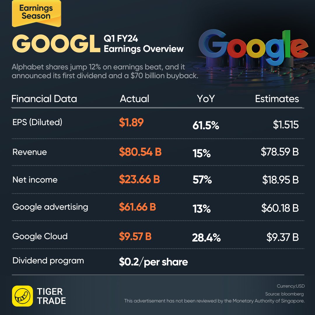 TigerBrokersSG's tweet image. 🎁Earnings Season Special Offer🎁:
-USD 5 stock voucher
-3 commission-free trades for US options within 15 days
🐯Sign up and get offer: tigr.link/7gZYbT
This advertisement has not been reviewed by the Monetary Authority of Singapore.
#BigTech #TechStock $MSFT $GOOG #AI