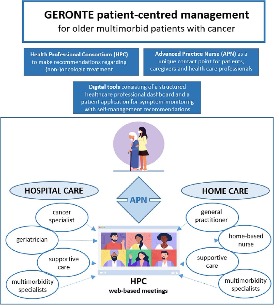 Study protocol for two stepped-wedge interventional trials evaluating the effects of holistic information technology-based patient-oriented management in older multimorbid patients with cancer: The GERONTE trials geriatriconcology.net/article/S1879-… @HansWildiers @WilliamDale_MD @rochgerionc