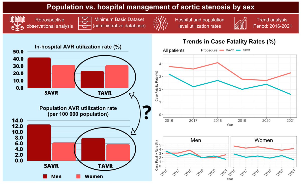 🚨 ¡Nuevo artículo publicado! 📖👫 'Sex differences in population versus in-hospital use of aortic valve replacement procedures in Spain' Nicolás Rosillo, Lourdes Vicent, Guillermo Moreno, Jorge Vélez, José Luis Bernal, Fernando Sarnago, Héctor Bueno