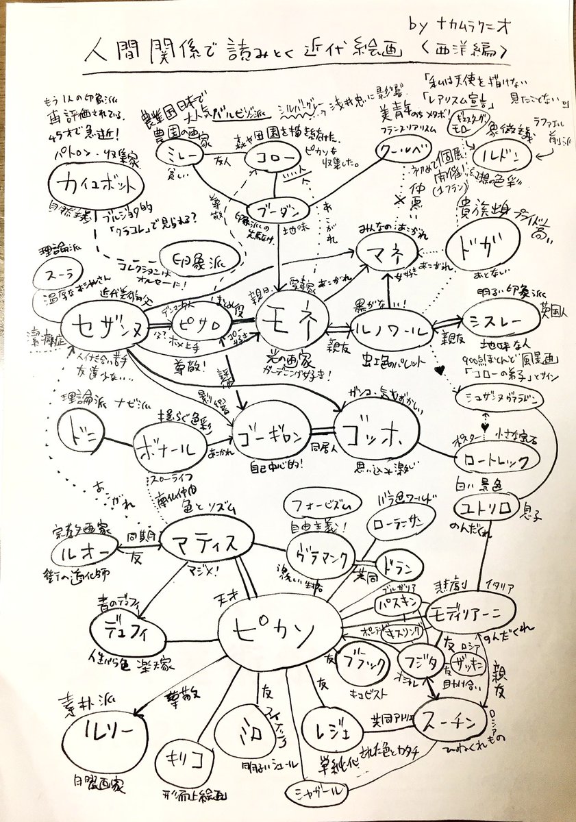 美術史の相関図をA4の紙に書いていたら⇒日経おとなのOFFに記事を書きませんか？と言われ⇒雑誌に書いたら、本を書きませんか？と言われ、実現したのが『一気読み西洋美術史』（日経BP）です。ちょっと、わらしべ長者みたいな展開でした…ほんとに。