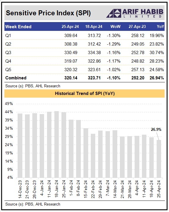 The Sensitive Price Index (SPI) for the week ended 25-Apr-2024 recorded an increase of 26.94% YoY  and a decline of 1.10% WoW.

@PBSofficialpak  @StateBank_Pak 
#PBS #Inflation #Pakistan #Economy #AHL