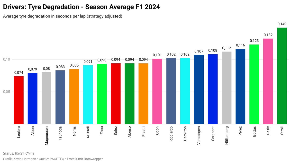 Same graphic, now just for the drivers: - Leclerc best tyre manager so far✅ - RBR and Aston drivers improved their quali pace, but have higher deg than last year – what helps over one lap could backfire in the race - Bottas, Gasly and especially Stroll tend to struggle #F1