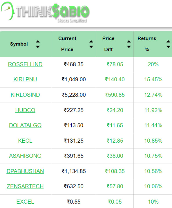 #TrendingStocks: As on 12:40 PM
Top 3 Trending Stocks: #ROSSELLIND #KIRLPNU ##KIRLOSIND

Please Explore Our Report Here:
thinksabio.in/reports?report…

#ThinkSabioIndia #Investing #IndianStockMarketLive #StockMarketEducation #IndianStockMarket 
#EquityTrading #StockMarketInvestments