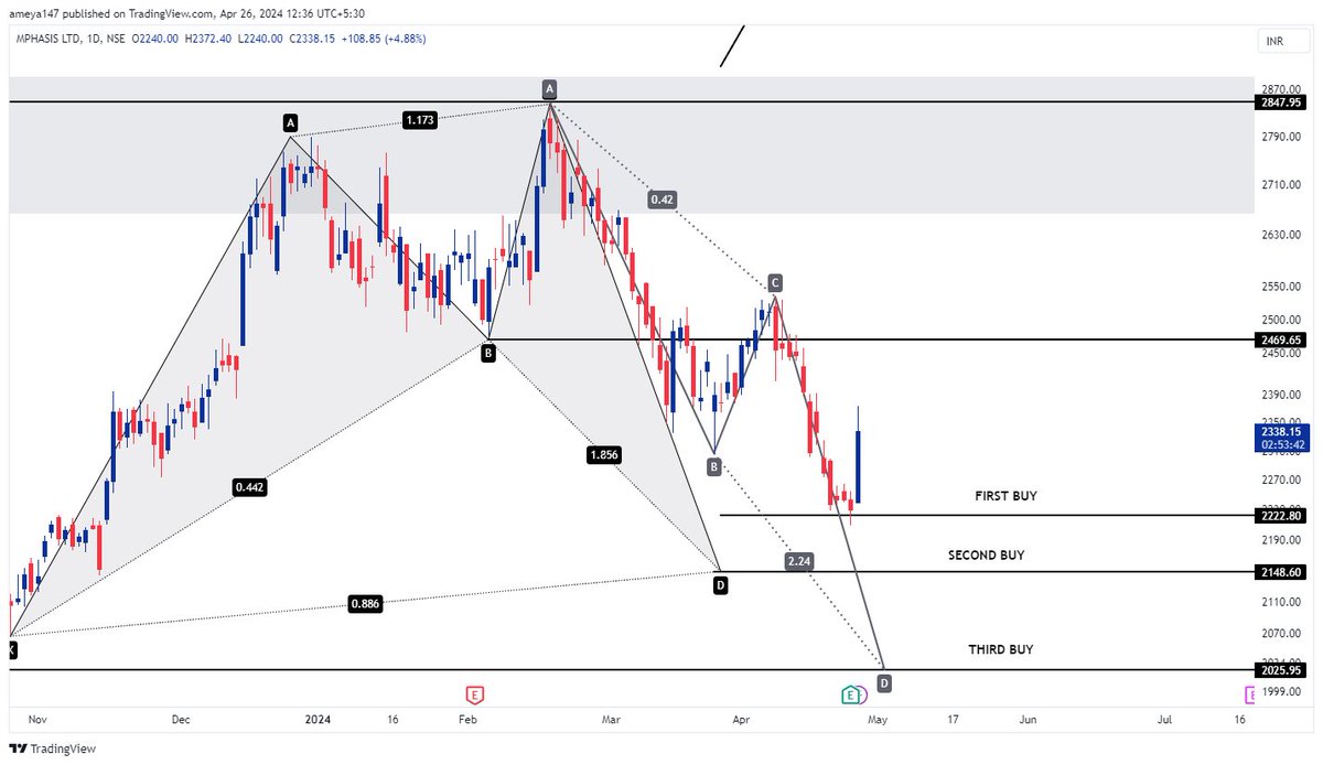 #MPHASIS

Dot reversal from the harmonic PRZ.
Went aggressive long yesterday and booked 5% in a single day.
Exited 80% quantity and left rest for long-term.

Hope the view helped.

Like , retweet for wider reach!

#stockmarketindia #stocks #nifty50 #banknifty #trading #Investing