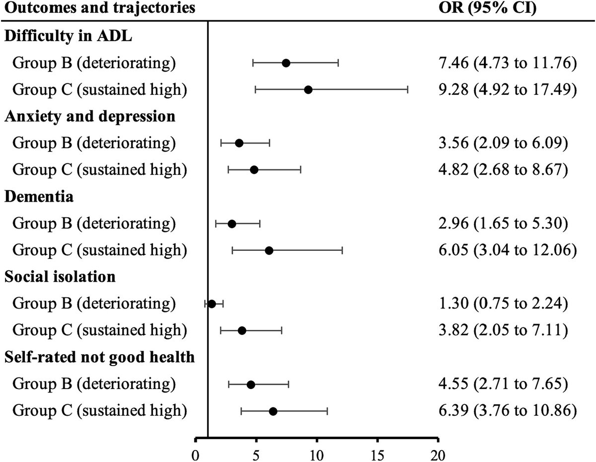 Associations between frailty trajectories with multidimensional health outcomes among older cancer survivors: A nationally representative cohort study geriatriconcology.net/article/S1879-… @WilliamDale_MD @rochgerionc @myCARG #GeriOnc #OlderAdults #OncoAlert #SIOG #YoungSIOG