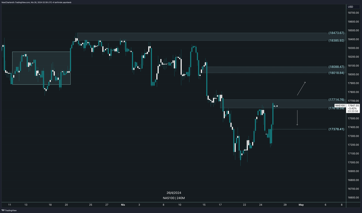 🌎US100 Teknik Analiz📉 📍ABD tarafında ki büyüme verilerinin negatif bir değer kazanımı sağlaması bakımından endeks de yükseliş yönünde ivmeleri tetiklediğini orta vade teknik aralıklar da öngörebiliriz. 📍Mutlak fiyatlama modelini 17618.5 altında kaldığı sürece satış