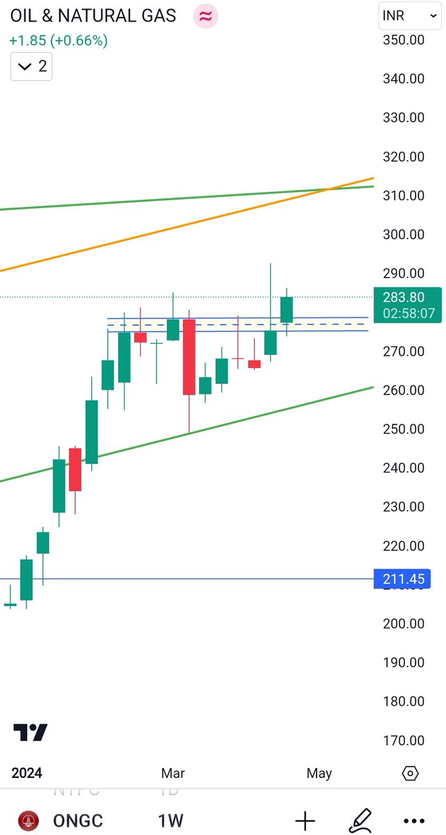 #ONGC

Range breakout done
 and weekly candle looking to close above the resistance zone .

Support 278,275..

Target : 300+

#StockMarket #StocksToWatch #StocksToBuy