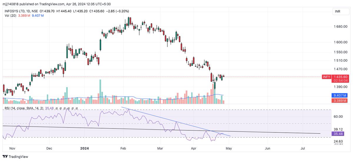 #Infosys cmp: 1435
Let's see if this breakout of the #RSI sustains till the end of day. If it does then i will be bullish on this script.
Also, #NIFTYIT has turned bullish too.
#bullish #Infy