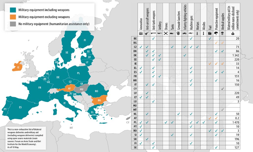 2024.04.26.
#Hungary is the only EU country which didn't sent weapons and didn't trained soldiers for Ukraine.
🇭🇺🇷🇺

#Orban #Ukraine #UkraineRussiaWar #Avdiivka  #EU #ChasivYar #vonderleyen #Warinukraine #russian #Russia #Putin #Budapest #Kiev #Moscow #counteroffensive #hungarian