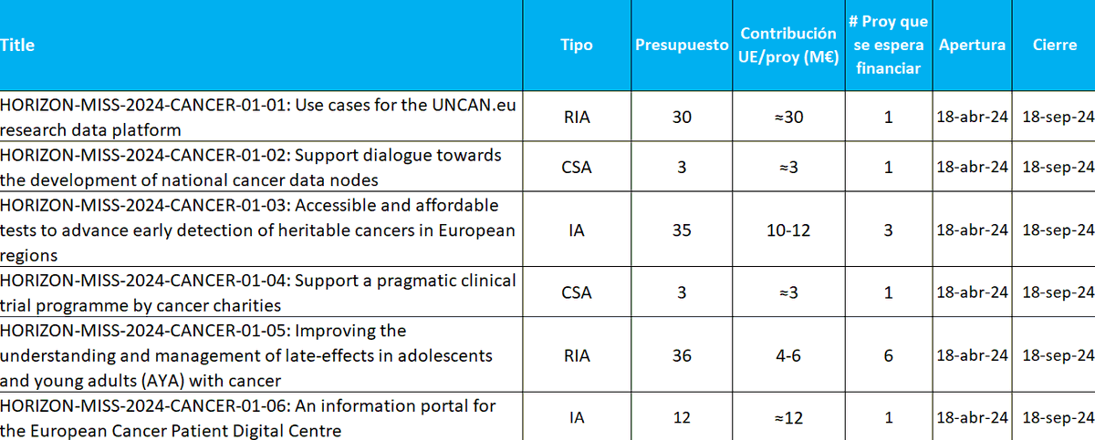 📢
En 20 min. comienza el infoday de la #MisiónCáncer de #HorizonteEuropa. 
Se presentará la Misión y los 6 topics abiertos. 
¡Infórmate!
@HorizonteEuropa