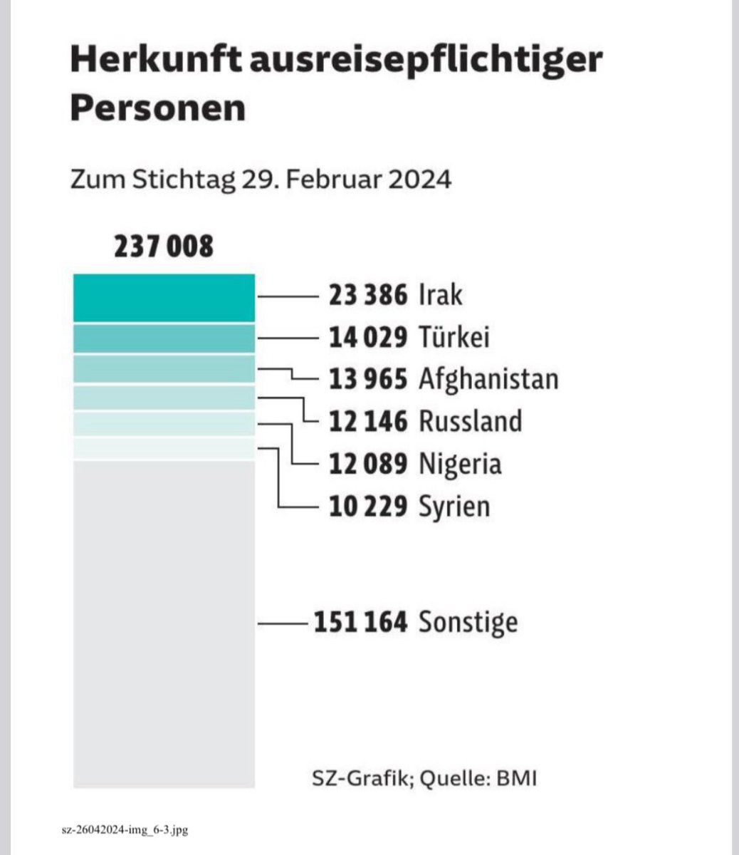 STAATSVERSAGEN❗️

Am 29. Februar 2024 waren 237.008 Personen ausreisepflichtig:

🇮🇶 Irak: 23.386
🇹🇷 Türkei: 14.029
🇦🇫 Afghanistan: 13.965
🇷🇺 Russland: 12.146
🇳🇪 Nigeria: 12.089
🇸🇾 Syrien: 10.229
🏴 Sonstige: 151.164

KOSTEN
💶 monatlich: ca. 830 Mio. €
💶jährlich: ca. 10 Mrd. €…