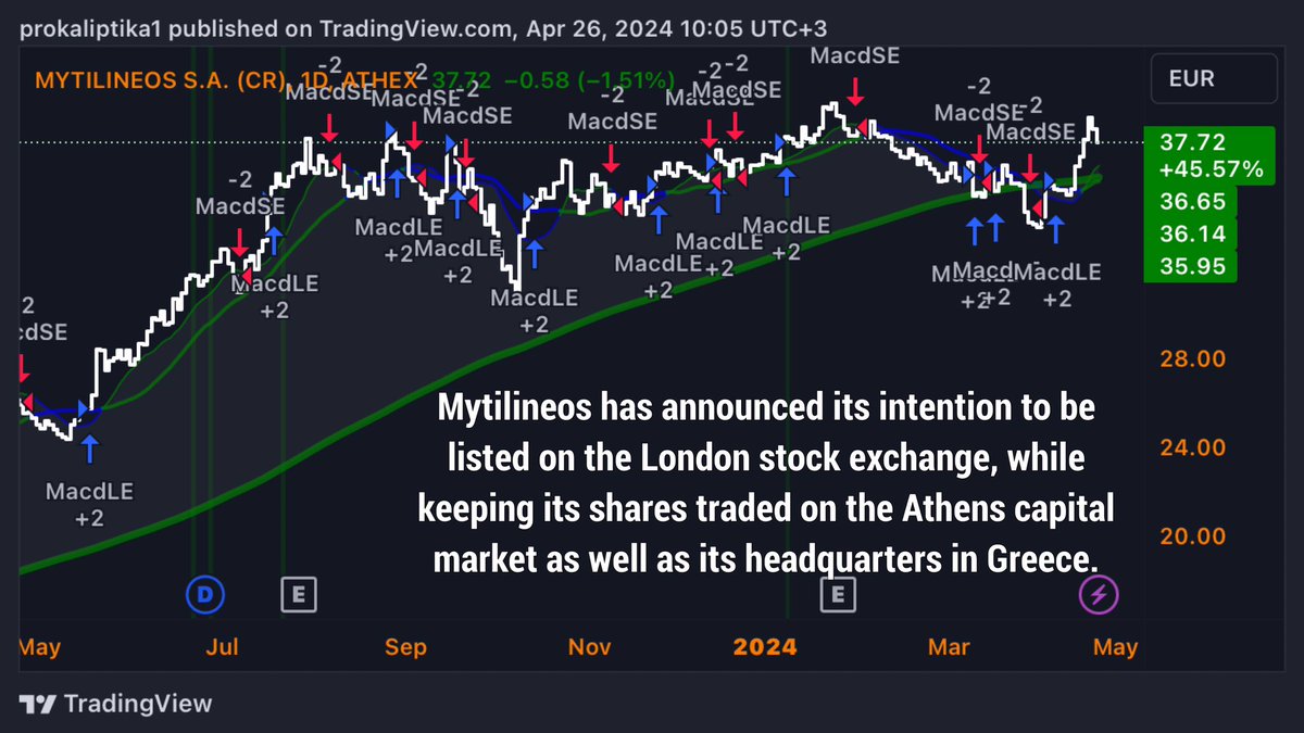 prokaliptika1's tweet image. O #Mytilineos  δεν αλλάζει έδρα , παραμένει στην Ελλάδα και προτίθεται  της να εισαχθεί στο χρηματιστήριο του Λονδίνου διατηρώντας παράλληλα υπό διαπραγμάτευση τις μετοχές του και στην κεφαλαιαγορά της Αθήνας kathimerini.gr/economy/562999…