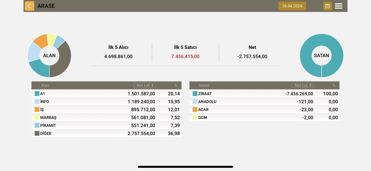 Gelen muhteşem bilançoya verdiği tepkiye bak, ziraat naptın evladım :) akd   #Arase