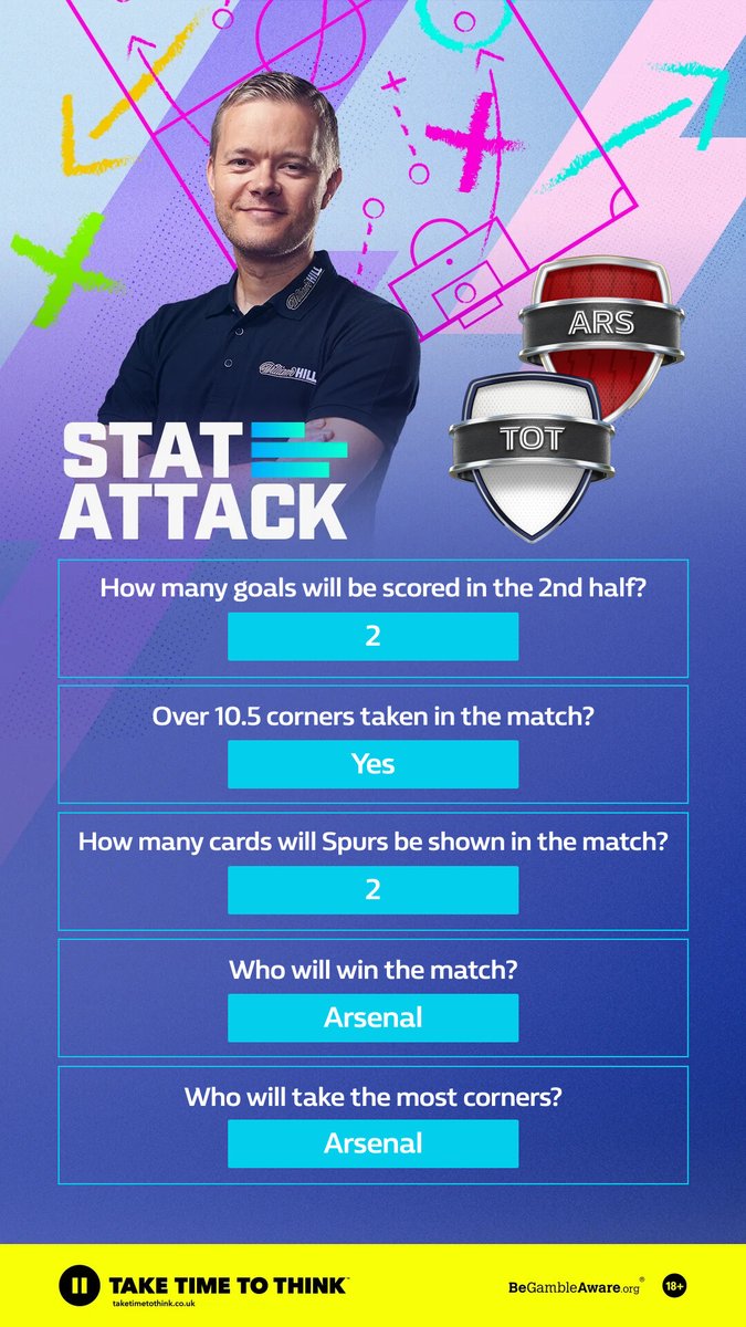Answer five stats-based questions on the North London derby for a chance to win free bets in Stat Attack 🧮 @MarkGoldbridge had made his - get yours in here 👇 wh.bet/StatAttack 18+ Terms apply