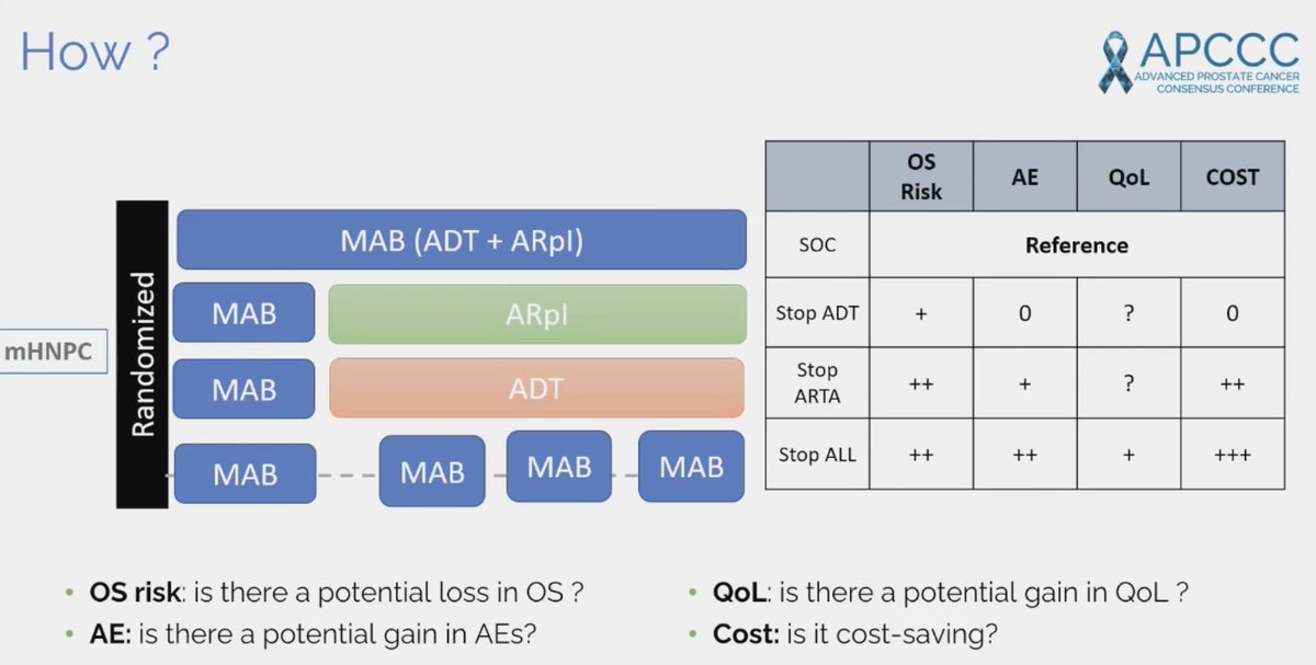 GGrisay's tweet image. Now more than ever, it is important to propose de-escalation strategies. EORTC 2238 "De-Escalate" will address the specific question of intermittent therapy in these mHSPC patients !
@BertrandTOMBAL @Silke_Gillessen @fabioturco92 @APCCC_Lugano @EORTC @OncoAlert